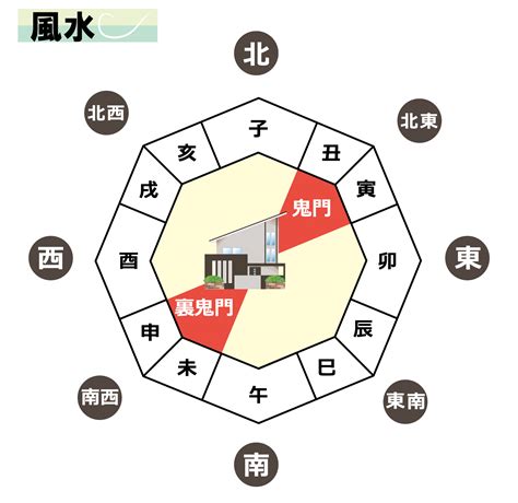 鬼門 線|【2024年版】「鬼門（きもん）」とは？「裏鬼門」との違い・。